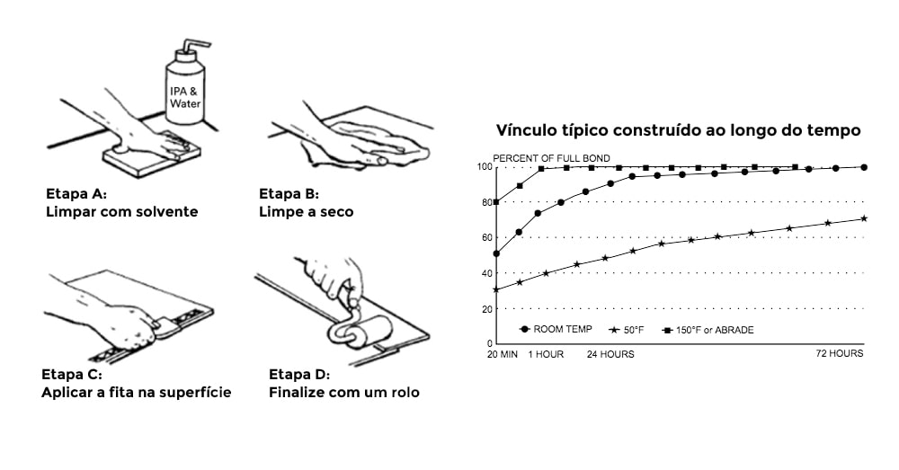 Como aumentar a eficiência da fita 3M VHB?